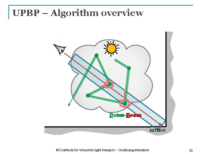 UPBP – Algorithm overview Beam-Beam Point-Beam surface MC methods for volumetric light transport –