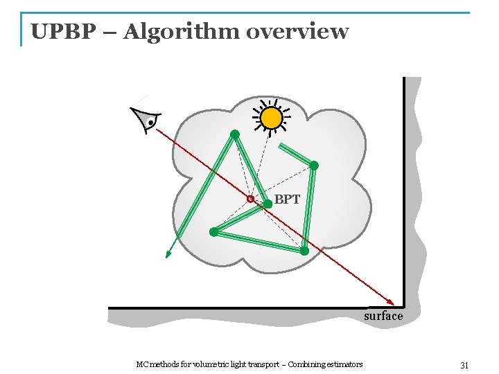 UPBP – Algorithm overview BPT surface MC methods for volumetric light transport – Combining