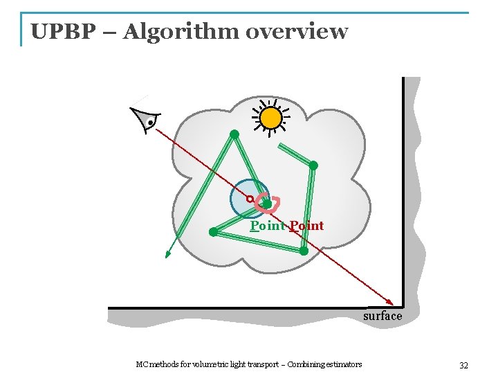 UPBP – Algorithm overview Point-Point surface MC methods for volumetric light transport – Combining