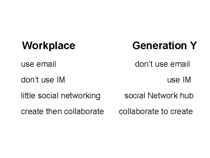 Workplace use email don’t use IM little social networking create then collaborate Generation Y
