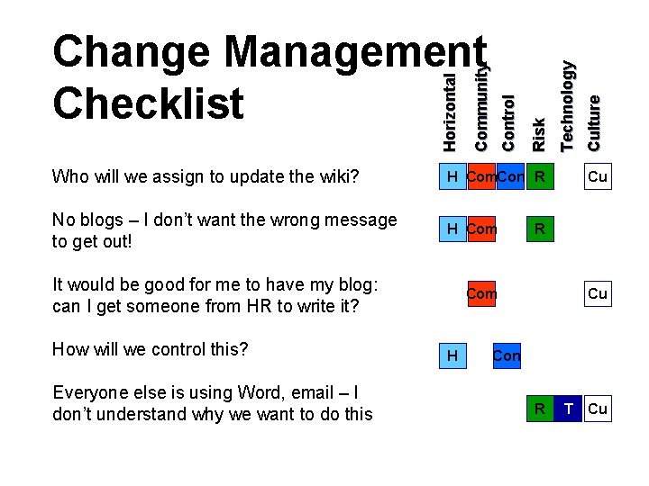 Who will we assign to update the wiki? H Com. Con R No blogs