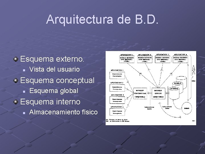 Arquitectura de B. D. Esquema externo. n Vista del usuario Esquema conceptual n Esquema