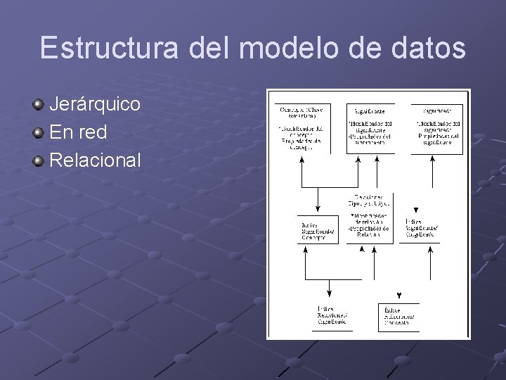 Estructura del modelo de datos Jerárquico En red Relacional 
