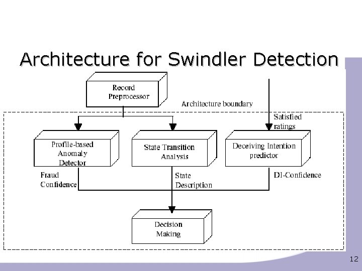 Architecture for Swindler Detection 12 