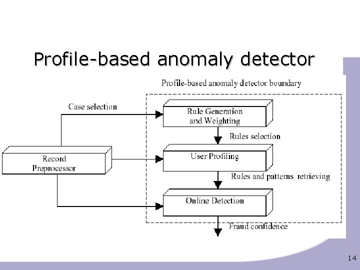 Profile-based anomaly detector 14 