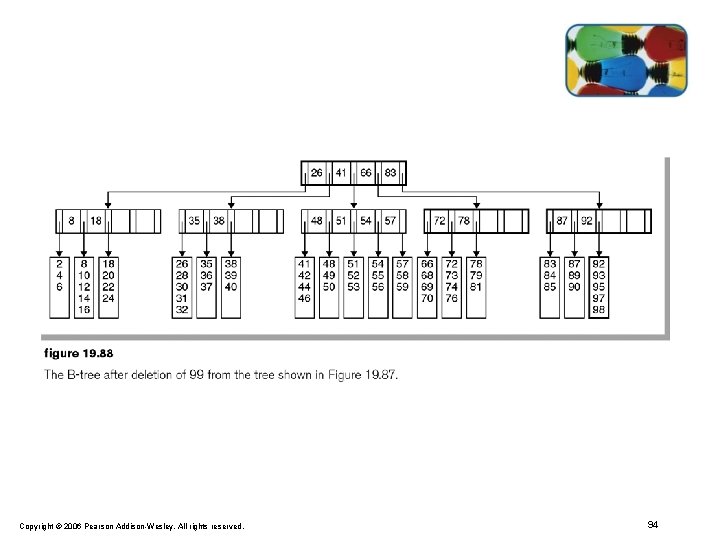 Copyright © 2006 Pearson Addison-Wesley. All rights reserved. 94 