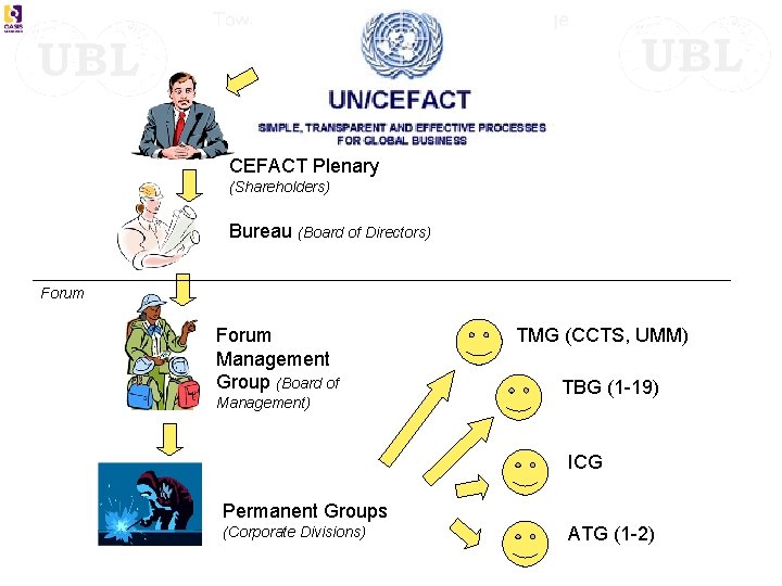 CEFACT Plenary (Shareholders) Bureau (Board of Directors) Forum Management Group (Board of Management) TMG