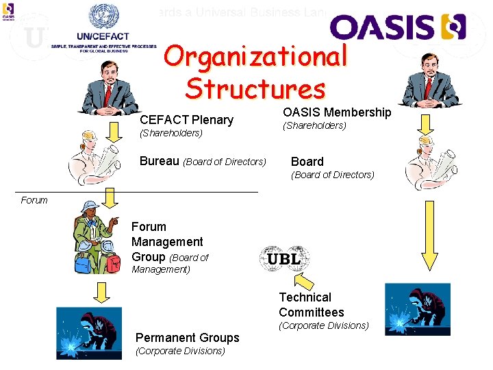 Organizational Structures CEFACT Plenary (Shareholders) Bureau (Board of Directors) OASIS Membership (Shareholders) Board (Board