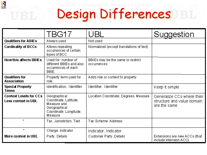 Design Differences TBG 17 UBL Qualifiers for ABIEs Always used Not used Cardinality of