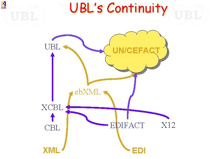 UBL’s Continuity UBL UN/CEFACT eb. XML XCBL EDIFACT XML EDI X 12 