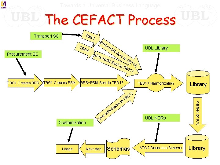 The CEFACT Process TBG Transport SC 3 BR S+ TBG 6 Procurement SC BR