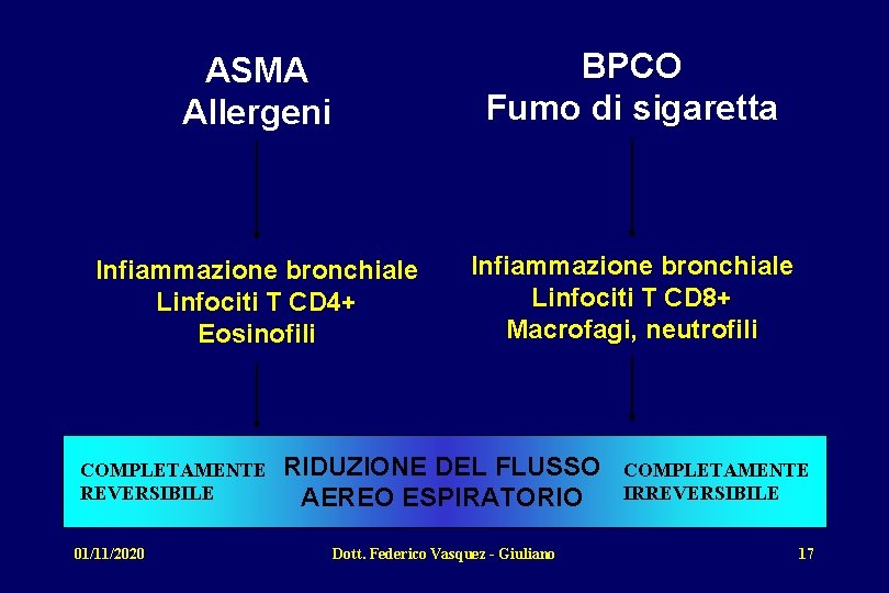 ASMA Allergeni BPCO Fumo di sigaretta Infiammazione bronchiale Linfociti T CD 4+ Eosinofili Infiammazione
