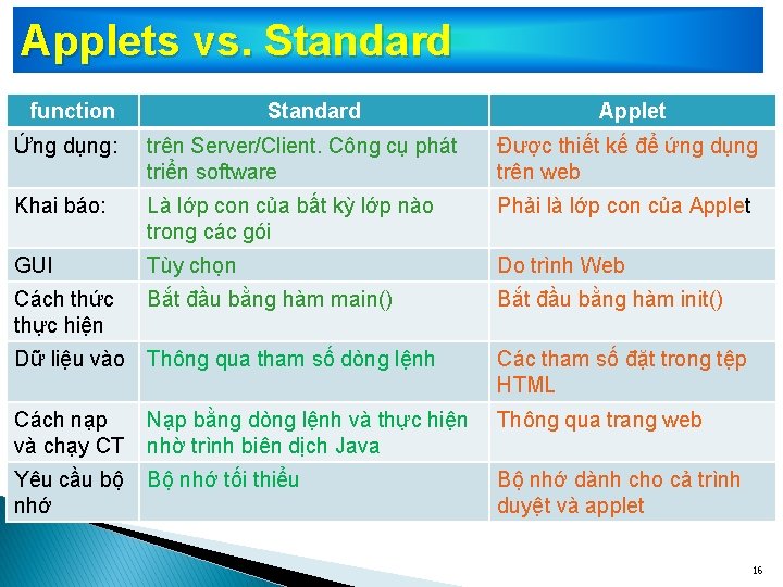 Applets vs. Standard function Standard Applet Ứng dụng: trên Server/Client. Công cụ phát triển