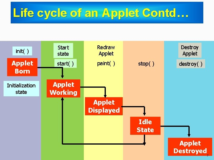 Life cycle of an Applet Contd… init( ) Applet Born Initialization state Start state