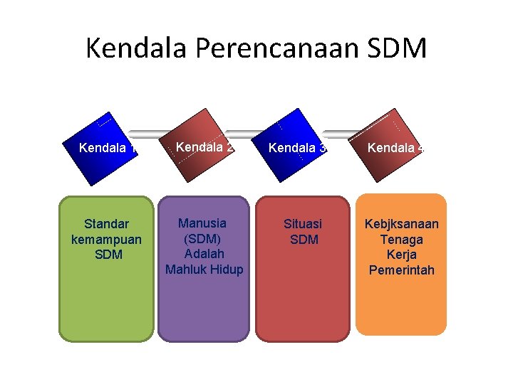 Kendala Perencanaan SDM Kendala 1 Kendala 2 Standar kemampuan SDM Manusia (SDM) Adalah Mahluk