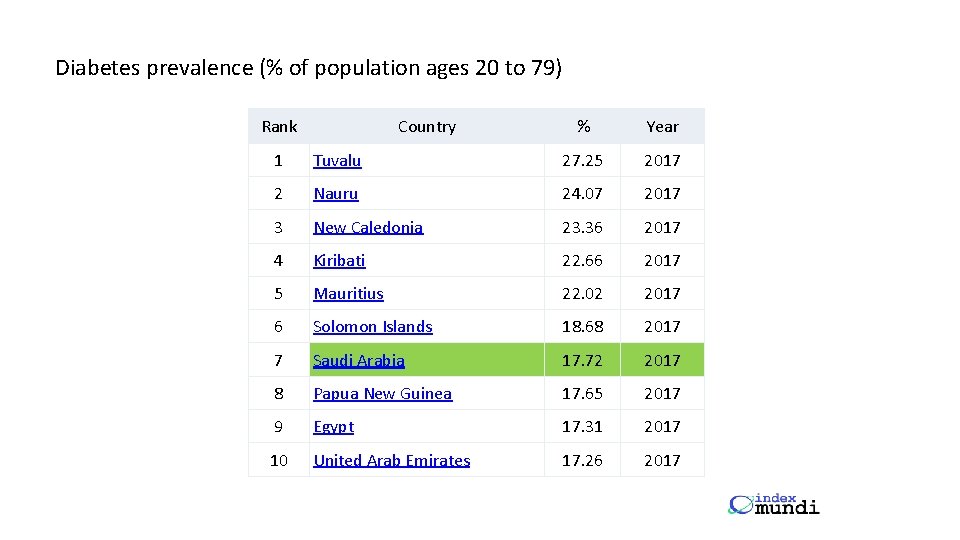 Diabetes prevalence (% of population ages 20 to 79) Rank Country % Year 1