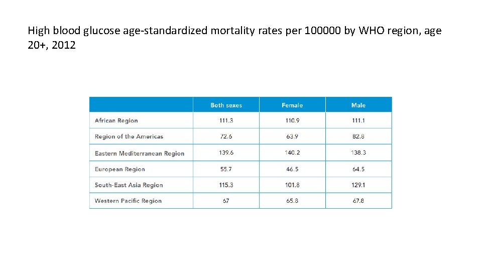 High blood glucose age-standardized mortality rates per 100000 by WHO region, age 20+, 2012