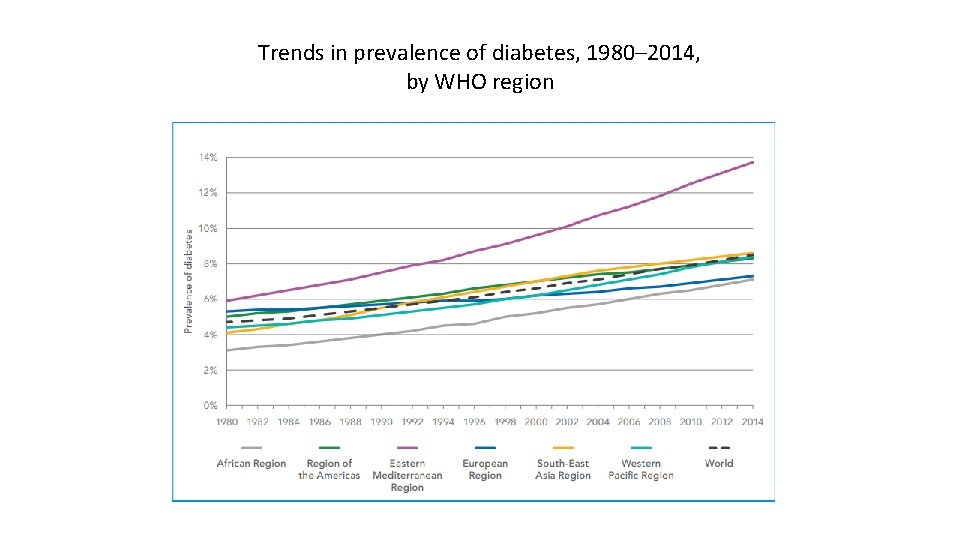 Trends in prevalence of diabetes, 1980– 2014, by WHO region Source, WHO 2016 