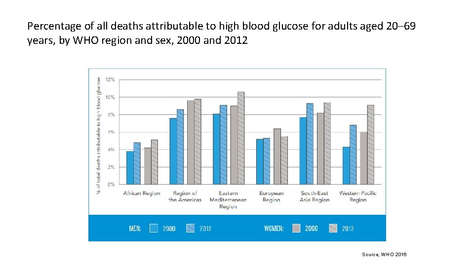 Percentage of all deaths attributable to high blood glucose for adults aged 20– 69