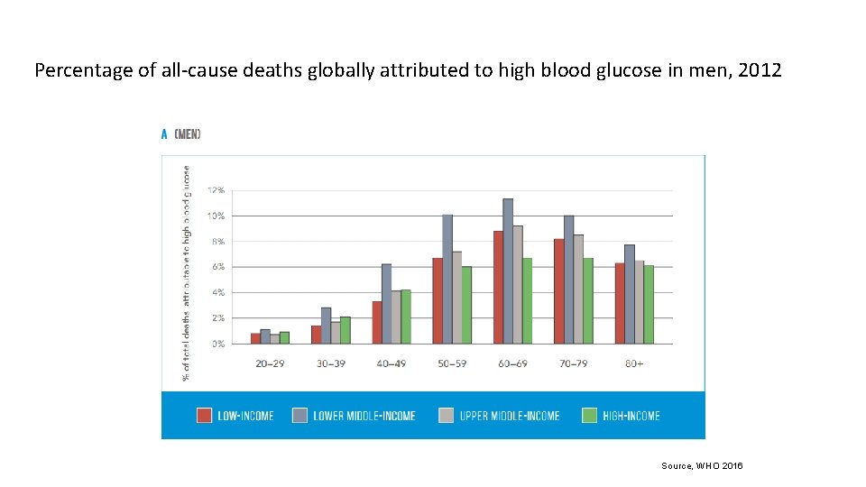 Percentage of all-cause deaths globally attributed to high blood glucose in men, 2012 Source,