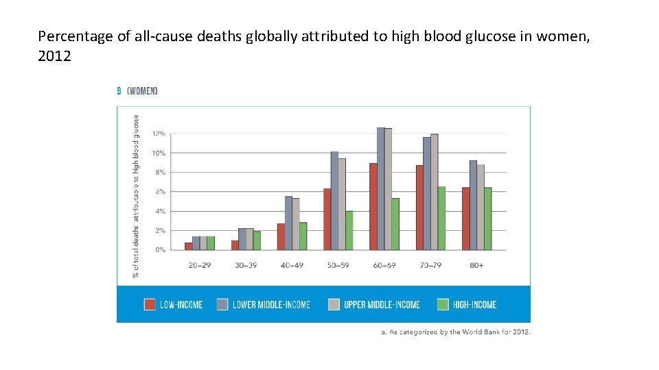 Percentage of all-cause deaths globally attributed to high blood glucose in women, 2012 Source,