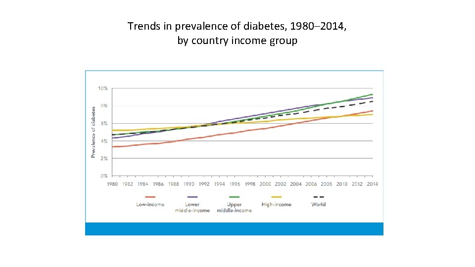 Trends in prevalence of diabetes, 1980– 2014, by country income group Source, WHO 2016