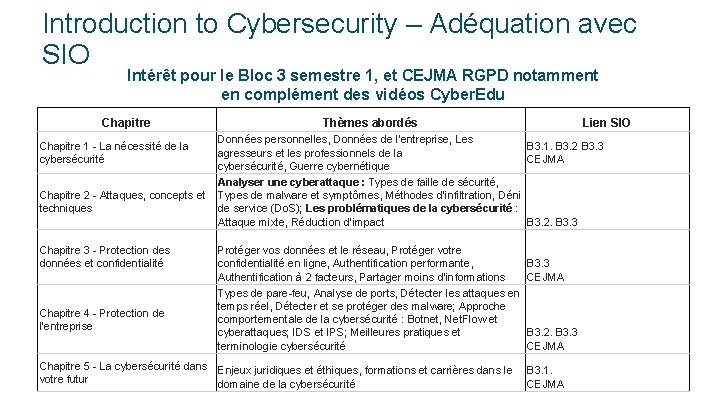 Introduction to Cybersecurity – Adéquation avec SIO Intérêt pour le Bloc 3 semestre 1,