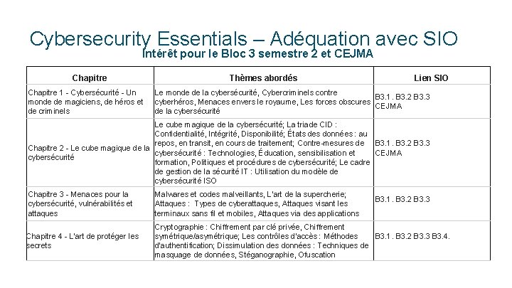 Cybersecurity Essentials – Adéquation avec SIO Intérêt pour le Bloc 3 semestre 2 et