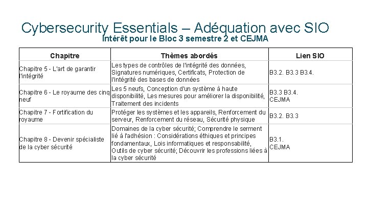Cybersecurity Essentials – Adéquation avec SIO Intérêt pour le Bloc 3 semestre 2 et