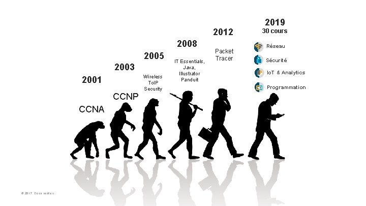 2012 2008 2005 2003 Wireless To. IP Security 2001 CCNP CCNA © 2017 Cisco