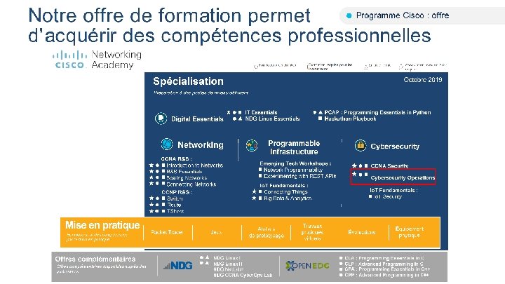 La nouvelle organisation des cours Introduction aux compétences numériques NDG Linux Essentials IT Essentials