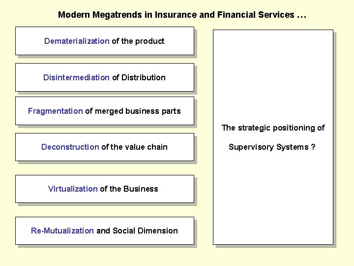 Modern Megatrends in Insurance and Financial Services … Dematerialization of the product Disintermediation of