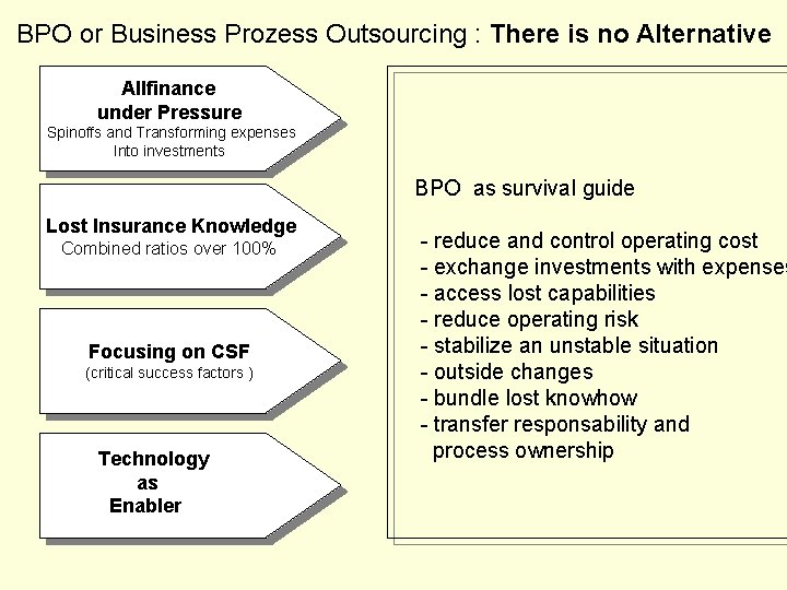 BPO or Business Prozess Outsourcing : There is no Alternative Allfinance under Pressure Spinoffs