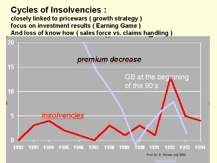 Cycles of Insolvencies : closely linked to pricewars ( growth strategy ) focus on