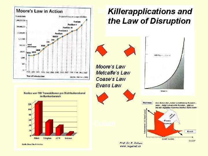 Gordon Moore Killerapplications and the Law of Disruption Metcalfe Moore‘s Law Metcalfe‘s Law Coase‘s