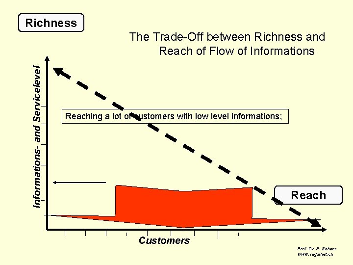 Richness Informations- and Servicelevel The Trade-Off between Richness and Reach of Flow of Informations