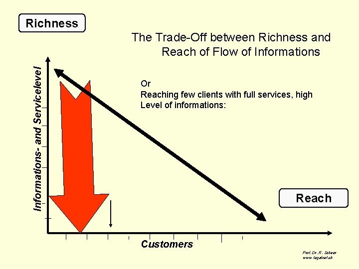 Richness Informations- and Servicelevel The Trade-Off between Richness and Reach of Flow of Informations