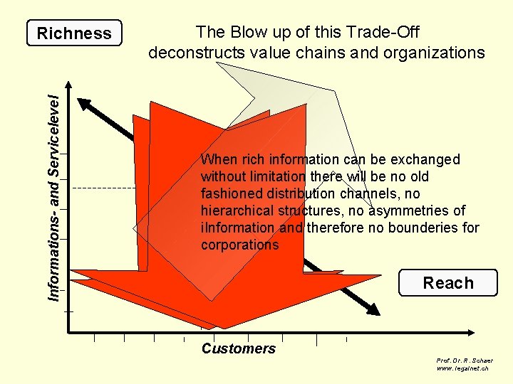  Informations- and Servicelevel Richness The Blow up of this Trade-Off deconstructs value chains