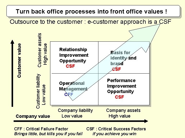 Turn back office processes into front office values ! Customer assets High value Customer
