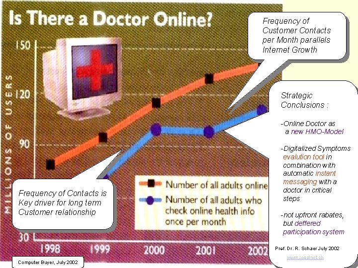 Frequency of Customer Contacts per Month parallels Internet Growth Strategic Conclusions : Frequency of