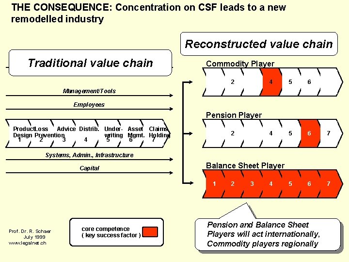 THE CONSEQUENCE: Concentration on CSF leads to a new remodelled industry Reconstructed value chain