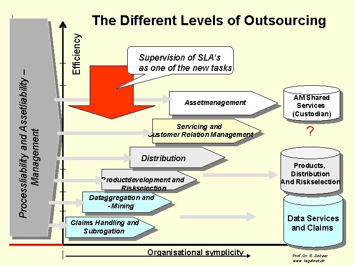 Efficiency Processliability and Assetliability – Management The Different Levels of Outsourcing Supervision of SLA‘s