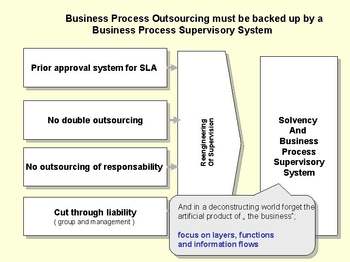 Business Process Outsourcing must be backed up by a Business Process Supervisory System No