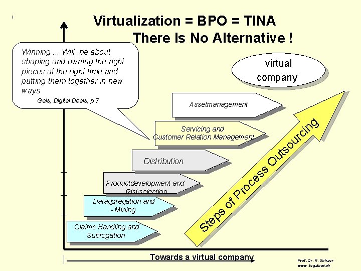 Virtualization = BPO = TINA There Is No Alternative ! Winning. . . Will