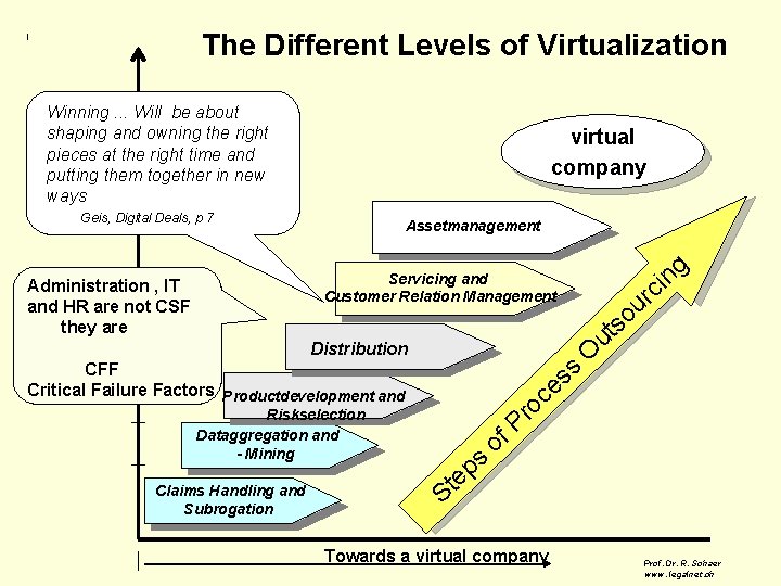 The Different Levels of Virtualization Winning. . . Will be about shaping and owning