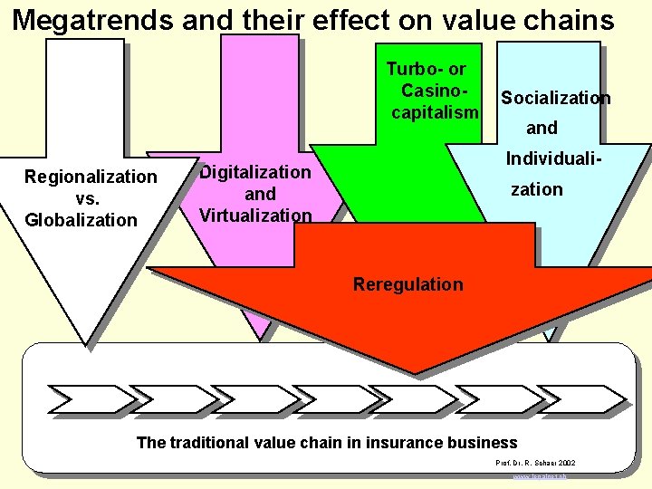 Megatrends and their effect on value chains Turbo- or Casinocapitalism Regionalization vs. Globalization Socialization