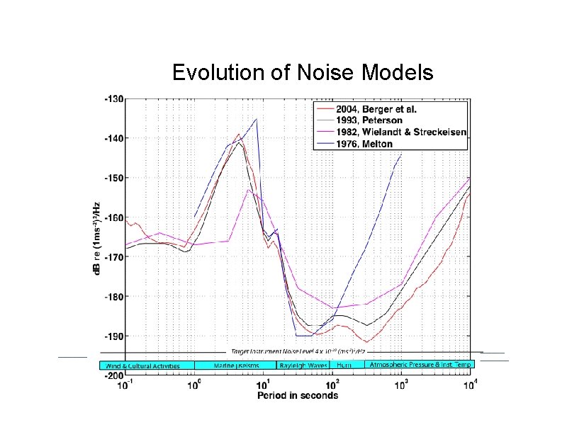 Evolution of Noise Models 