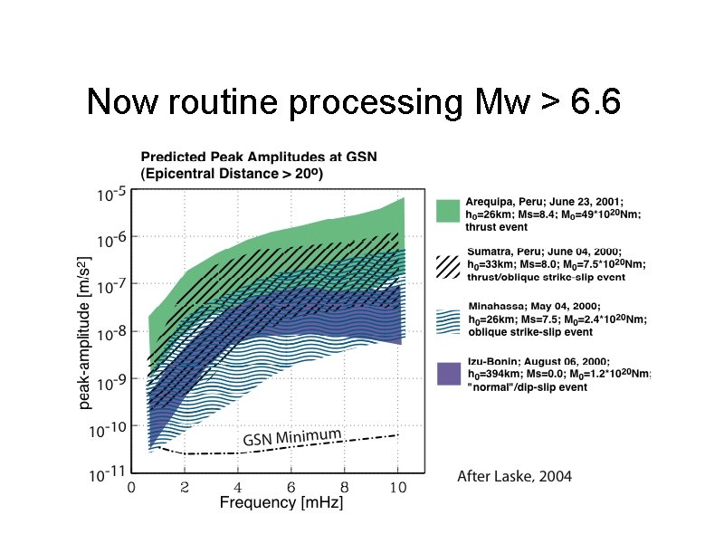 Now routine processing Mw > 6. 6 