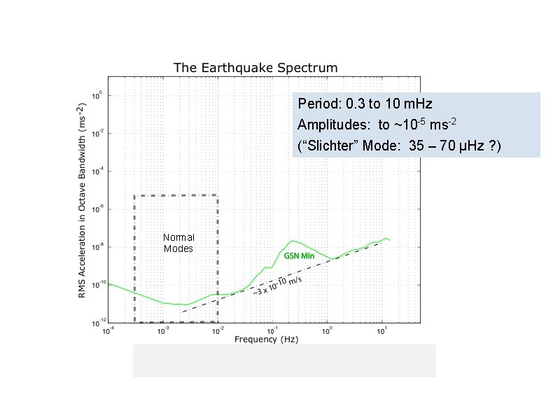 Period: 0. 3 to 10 m. Hz Amplitudes: to ~10 -5 ms-2 (“Slichter” Mode: