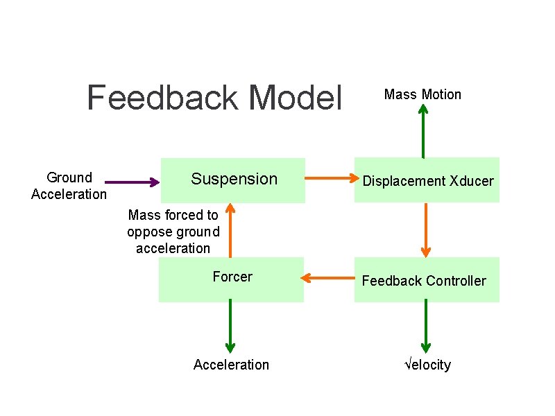 Feedback Model Ground Acceleration Suspension Mass Motion Displacement Xducer Mass forced to oppose ground